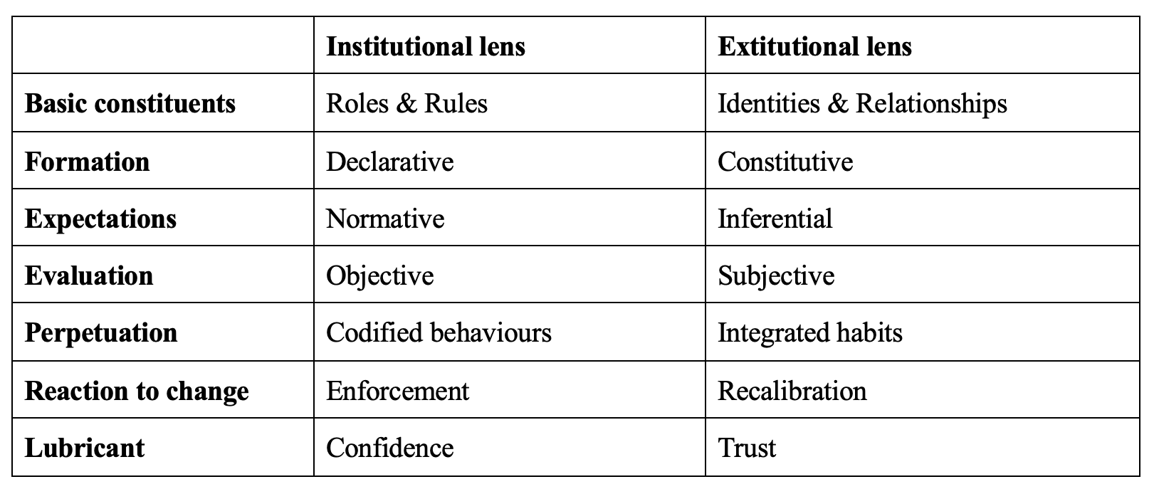Table with the characteristics of institutional and extitutional lenses